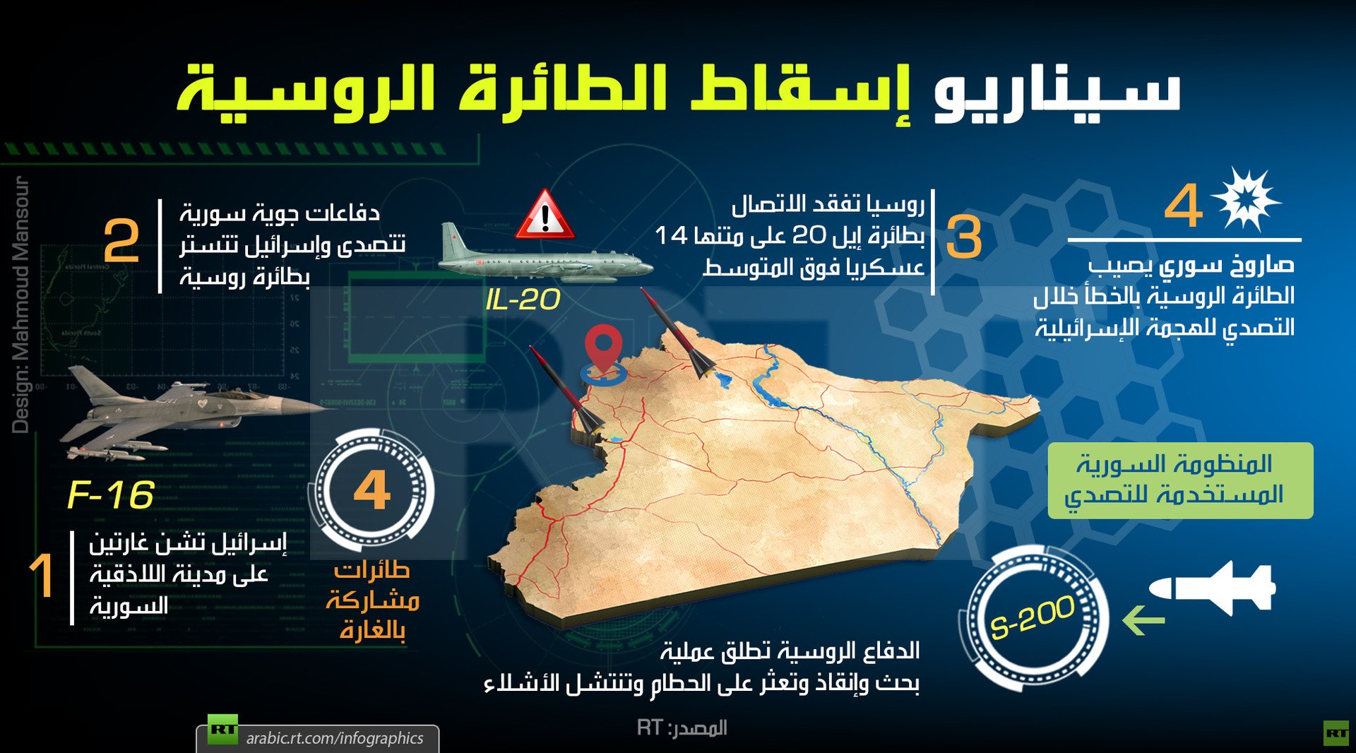 سيناريو إسقاط الطائرة الروسية