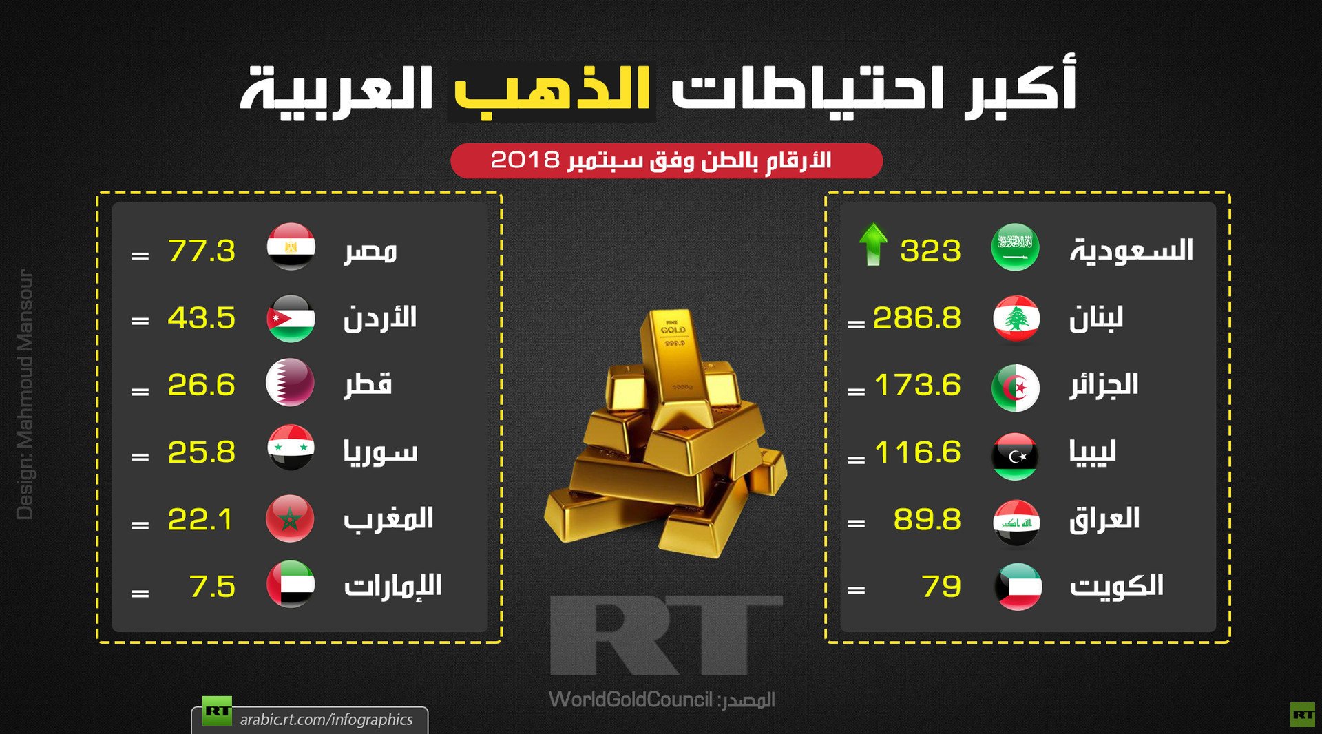 احتياطيات الذهب العربية الأكبر (سبتمبر 2018)