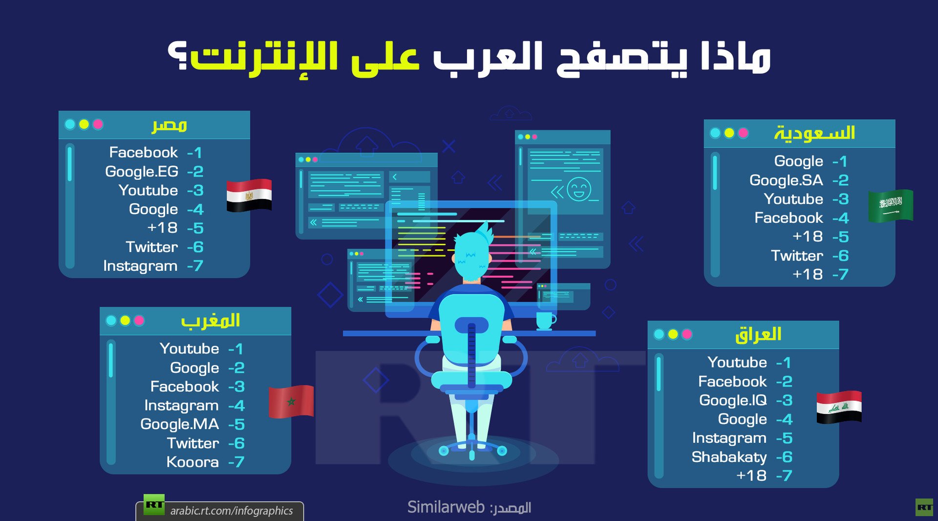 ماذا يتصفح العرب على الإنترنت؟
