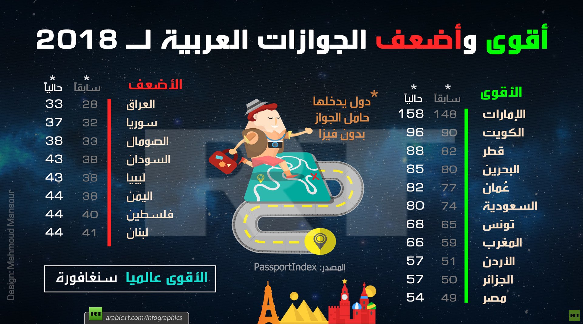  أقوى وأضعف الجوازات العربية لـ 2018