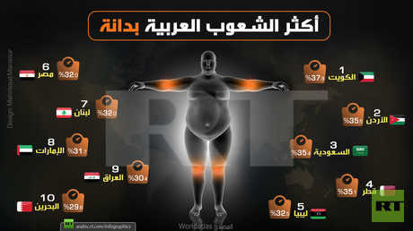 أكثر الشعوب العربية بدانة