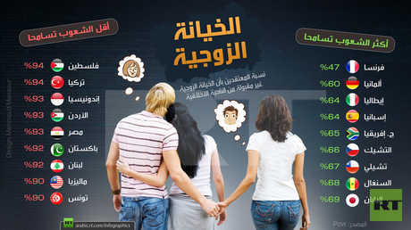 الخيانة الزوجية (أكثر وأقل شعوب العالم تسامحا)
