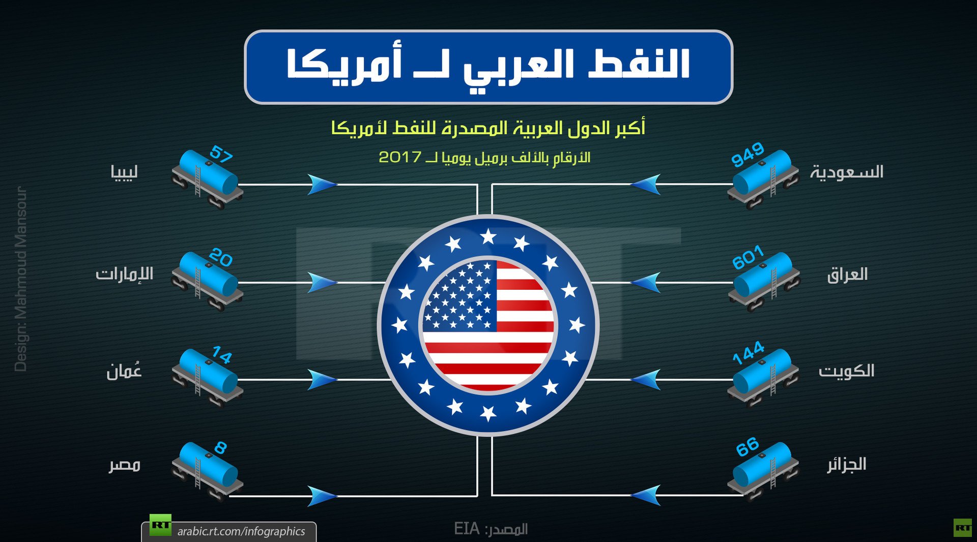 أكبر الدول العربية المصدرة للنفط لأمريكا