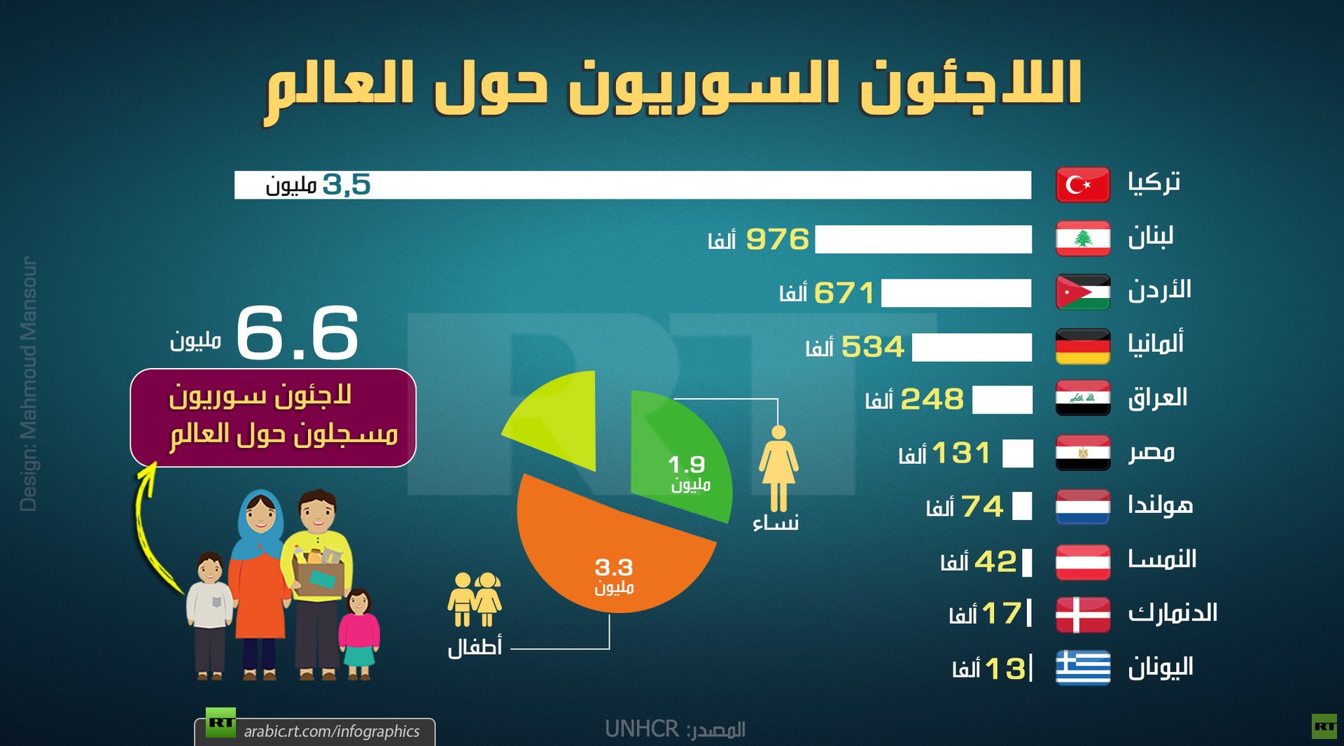 اللاجئون السوريون حول العالم
