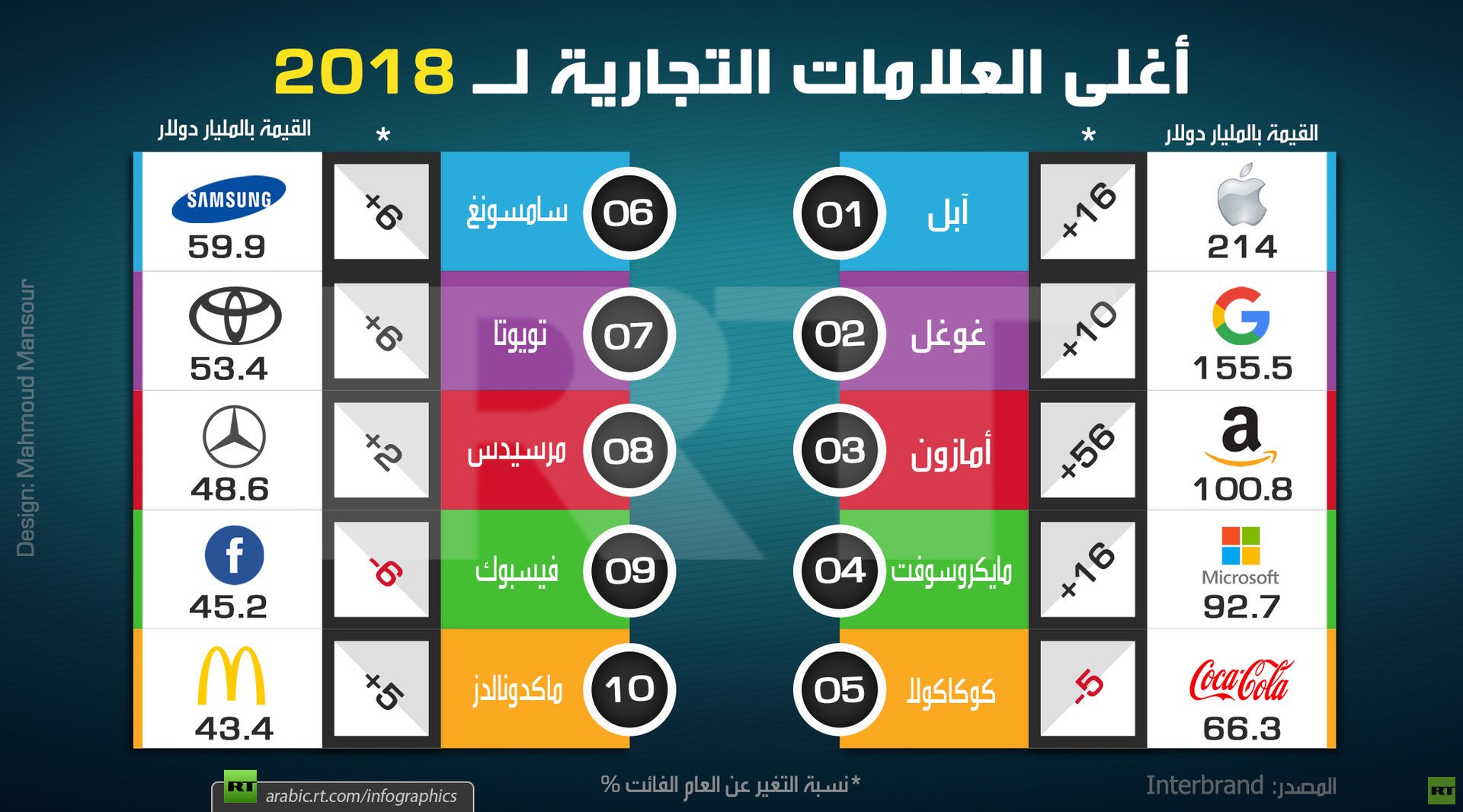 أغلى العلامات التجارية لـ 2018
