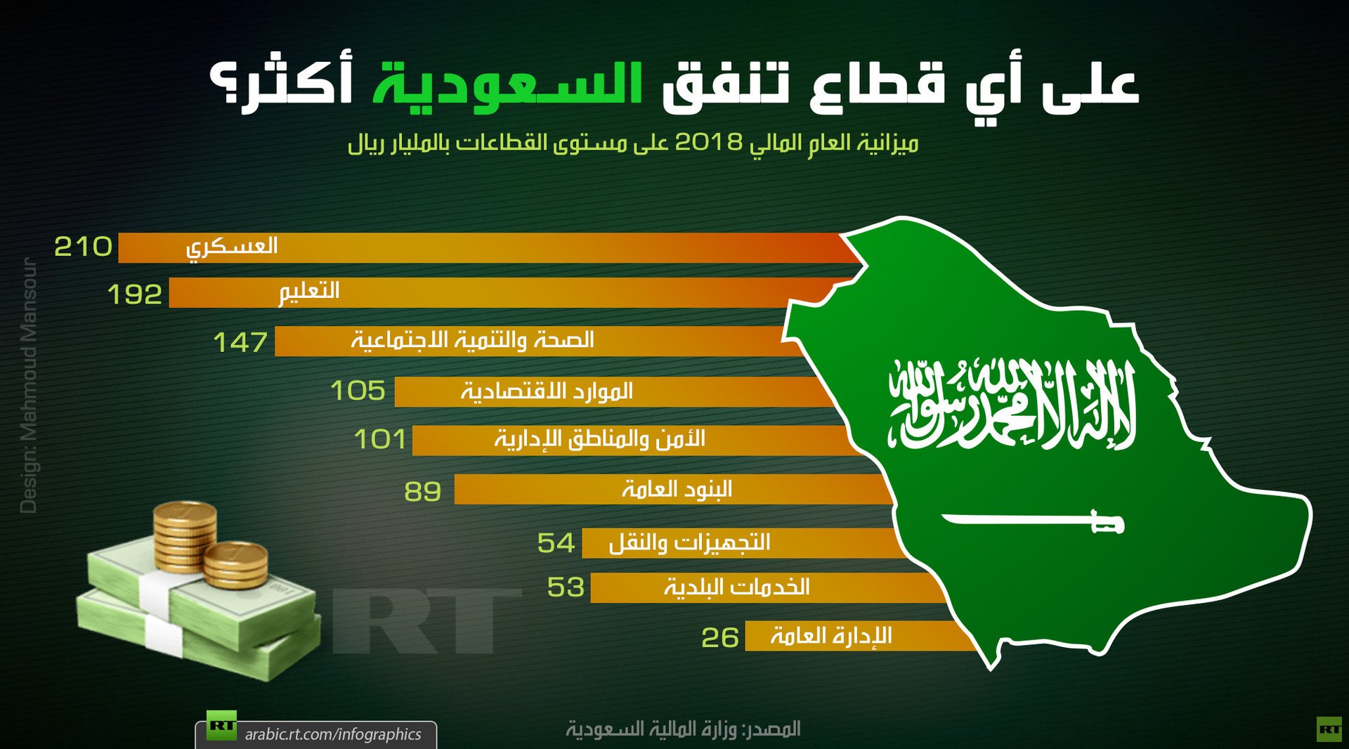 على أي قطاع تنفق السعودية أكثر؟