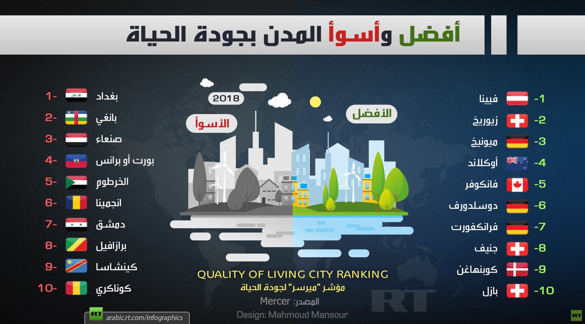 أفضل وأسوأ المدن بجودة الحياة 2018