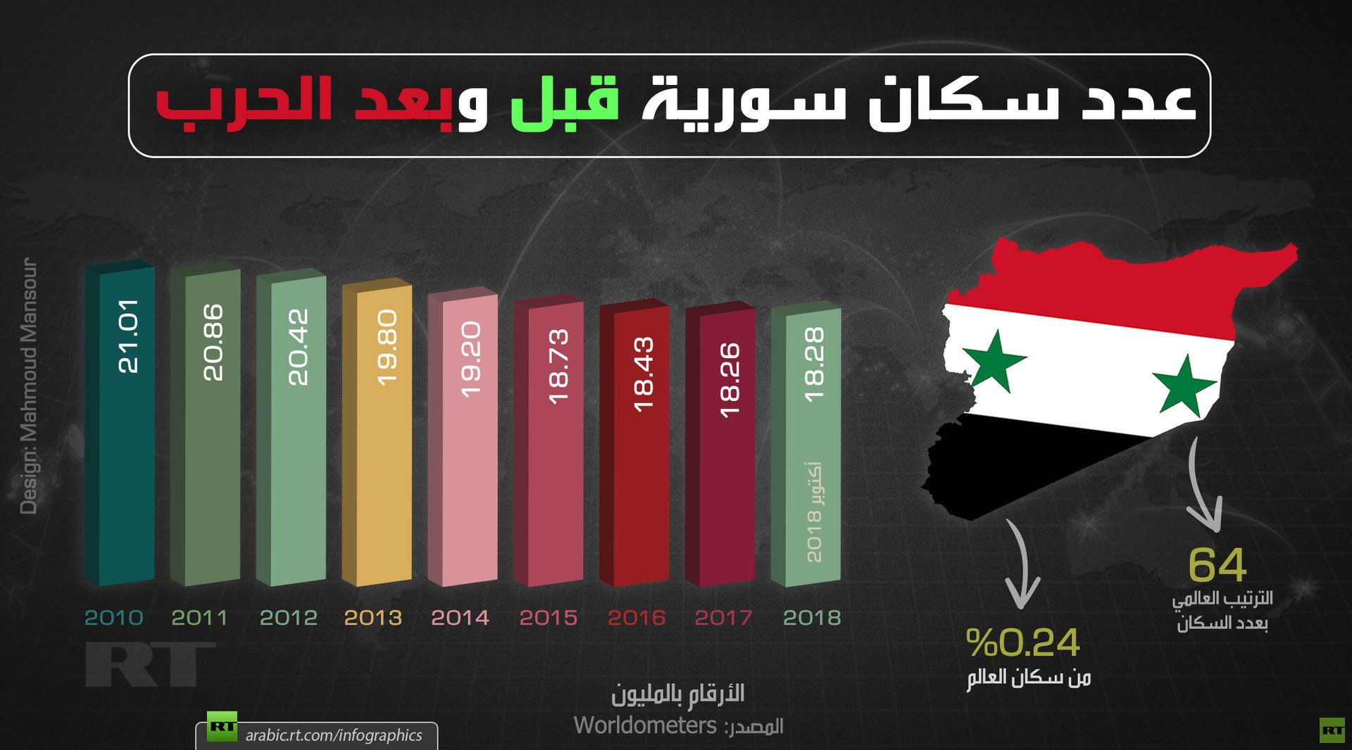 الأزمة السورية وتأثيرها على عدد السكان