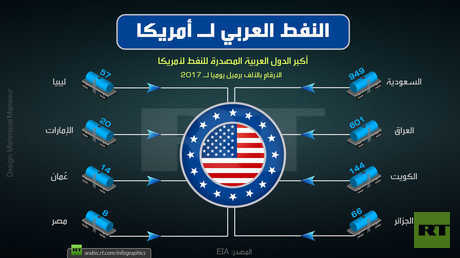 أكبر الدول العربية المصدرة للنفط لأمريكا