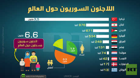 اللاجئون السوريون حول العالم
