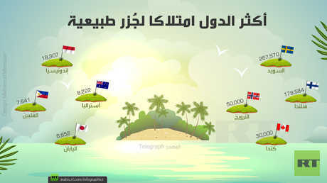 أكثر الدول امتلاكا لجزر طبيعية