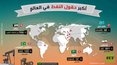 أكبر حقول النفط في العالم