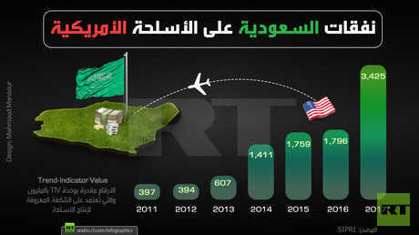 نفقات السعودية على الأسلحة الأمريكية