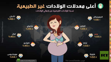 أعلى معدلات الولادات غير الطبيعية (القيصرية)