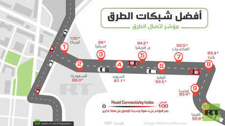 أفضل شبكات الطرق في العالم