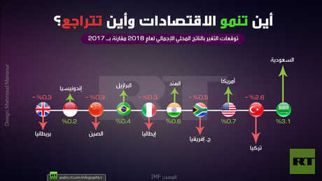 أين تنمو الاقتصادات وأين تتراجع؟