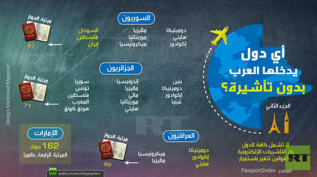 أي دول يدخلها العرب بدون تأشيرة؟ (الجزء الثاني)