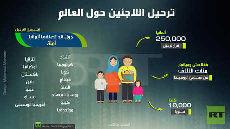 ترحيل اللاجئين حول العالم