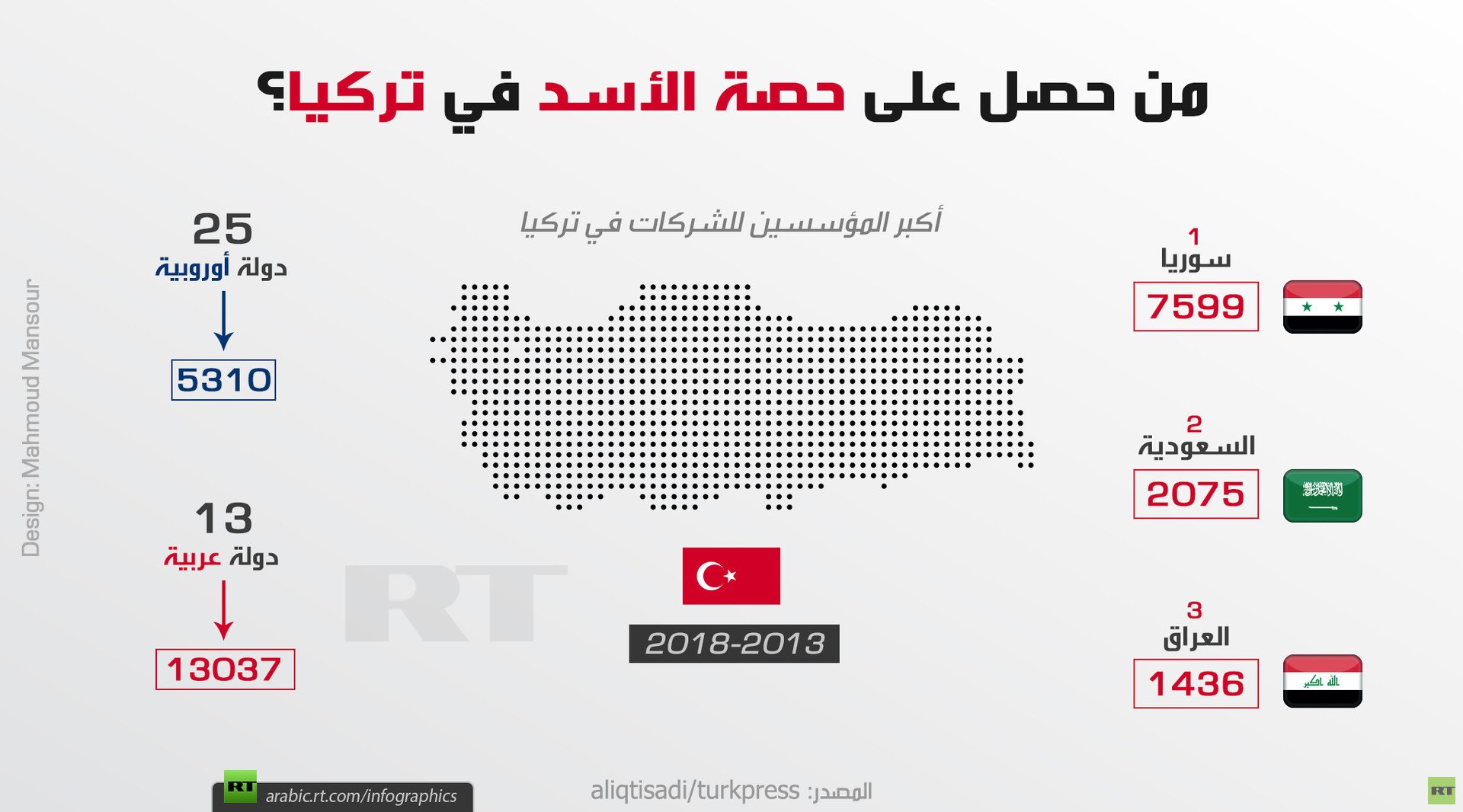 من حصل على حصة الأسد في تركيا؟