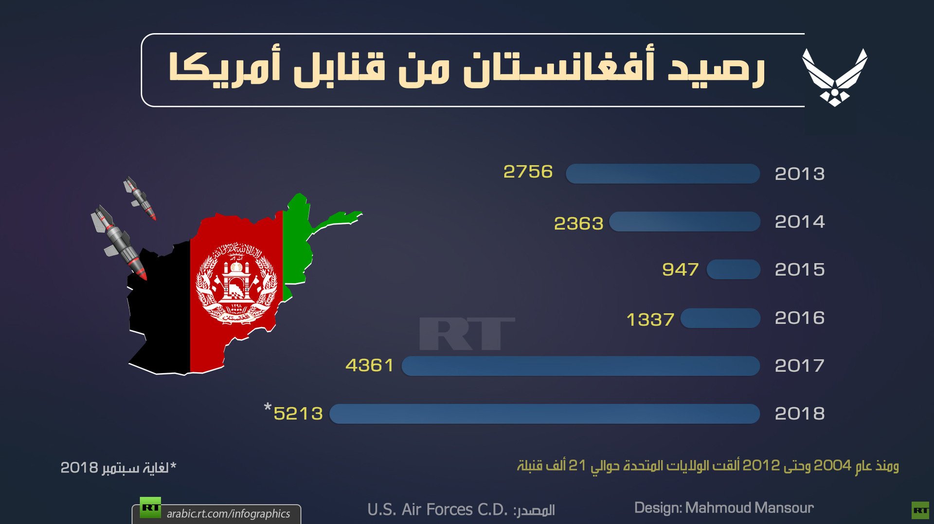 رصيد أفغانستان من قنابل أمريكا