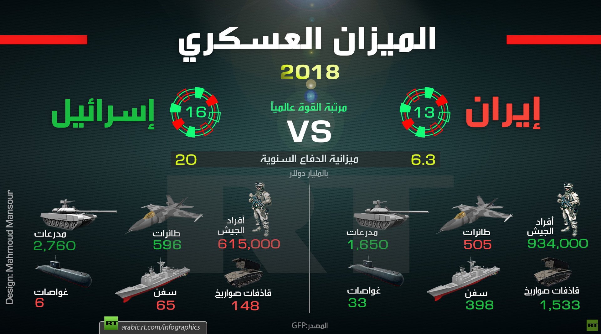 الميزان العسكري بين إيران و إسرائيل 2018
