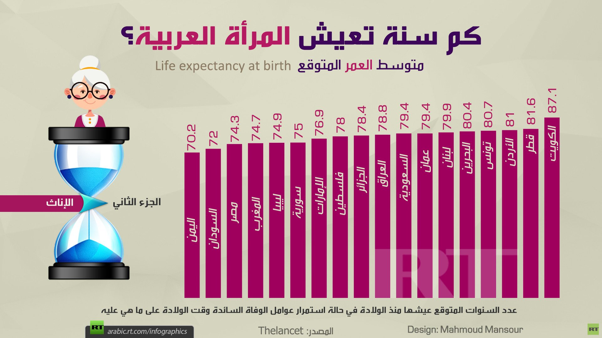 كم سنة تعيش المرأة العربية؟