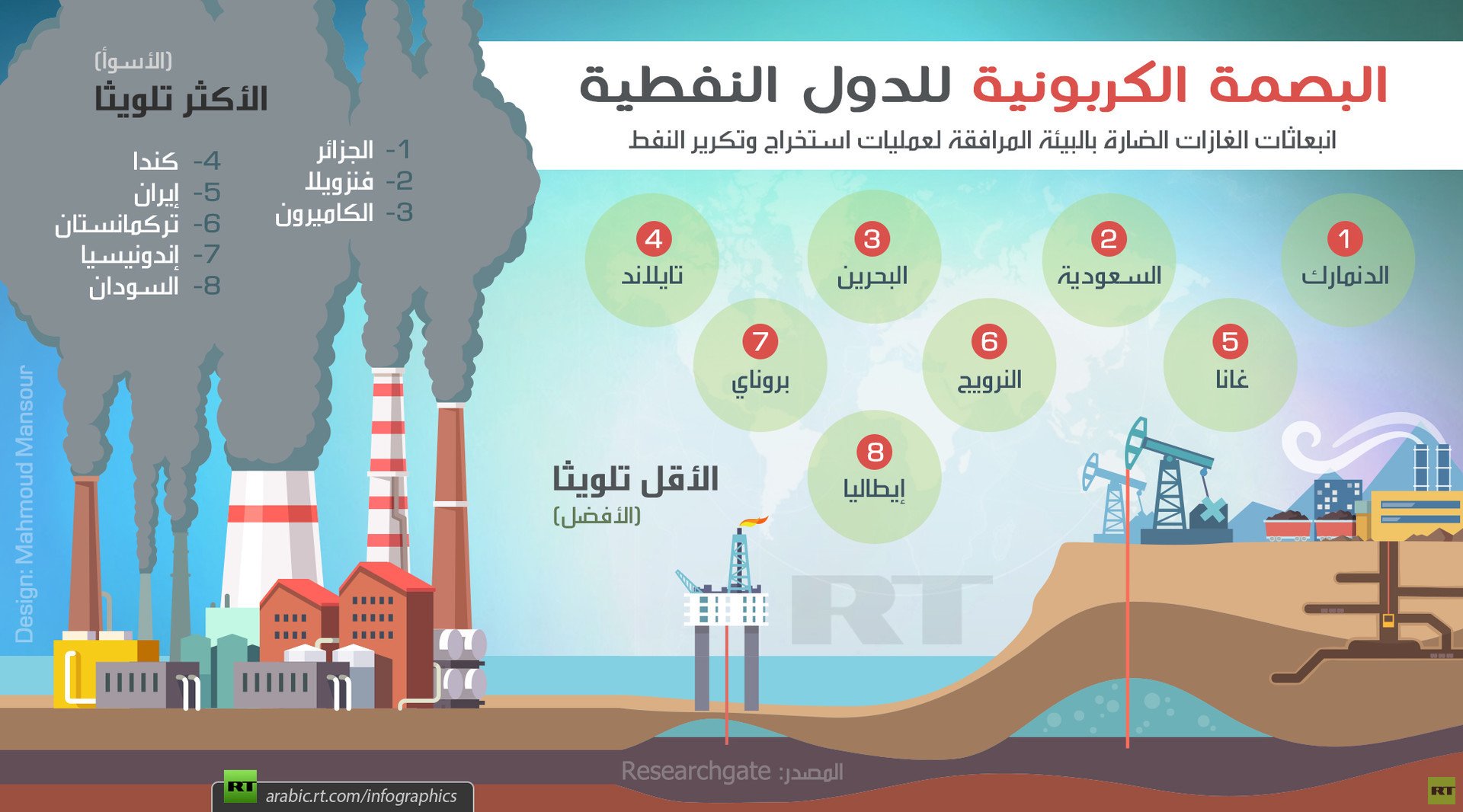 البصمة الكربونية للدول النفطية