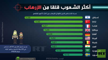 أكثر الشعوب قلقا من الإرهاب 2018
