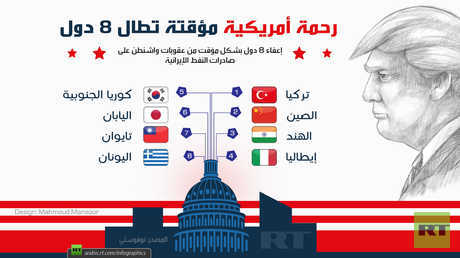 "رحمة أمريكية" مؤقتة تطال 8 دول