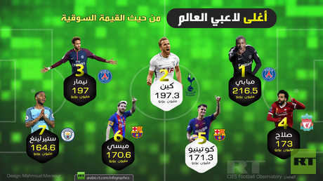 أغلى لاعبي العالم من حيث القيمة السوقية
