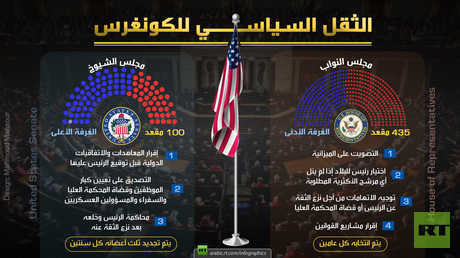 الثقل السياسي للكونغرس