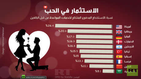 الاستثمار في الحب
