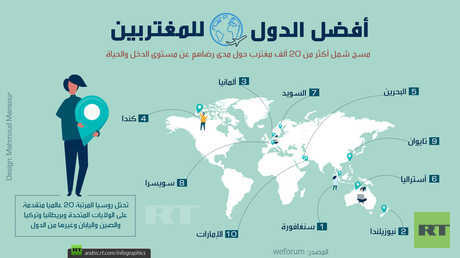 أفضل الدول للمغتربين