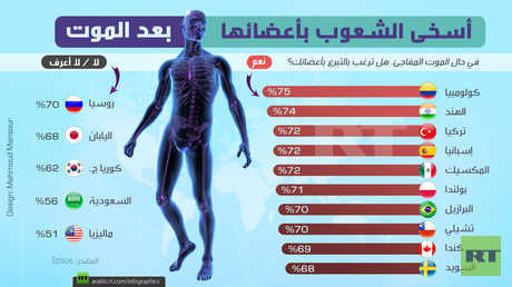 أسخى الشعوب بأعضائها بعد الموت