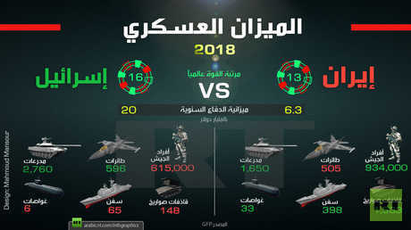 الميزان العسكري بين إيران و إسرائيل 2018

