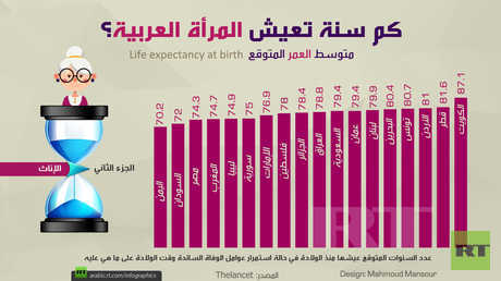 كم سنة تعيش المرأة العربية؟