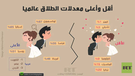 أقل وأعلى معدلات الطلاق حول العالم
