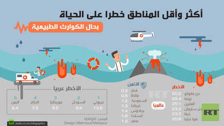 أكثر وأقل المناطق خطرا على الحياة عند الكوارث