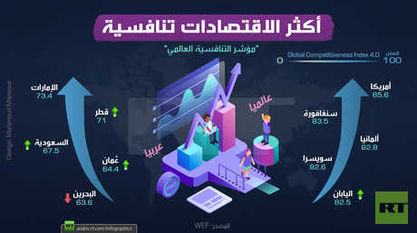 أكثر الاقتصادات تنافسية