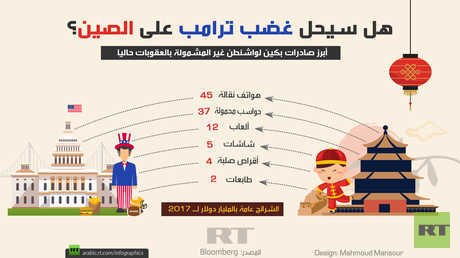 هل سيحل غضب ترامب على الصين؟
