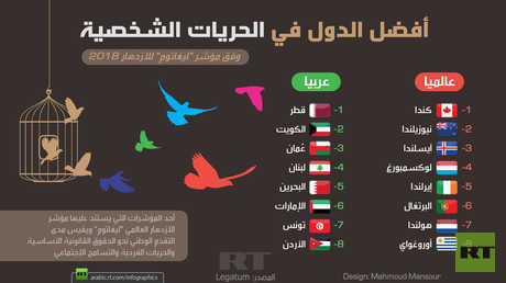 أفضل الدول في الحريات الشخصية
