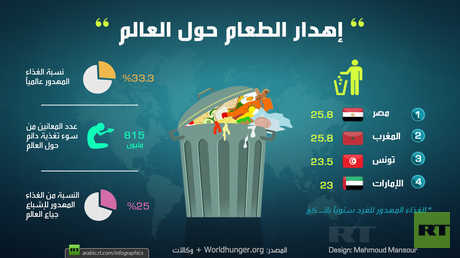 إهدار الطعام حول العالم
