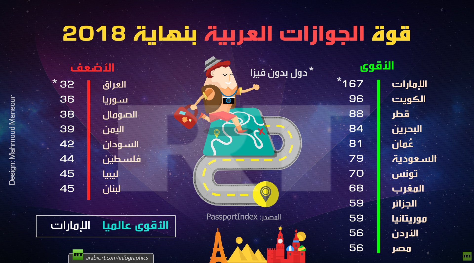 قوة الجوازات العربية بنهاية 2018
