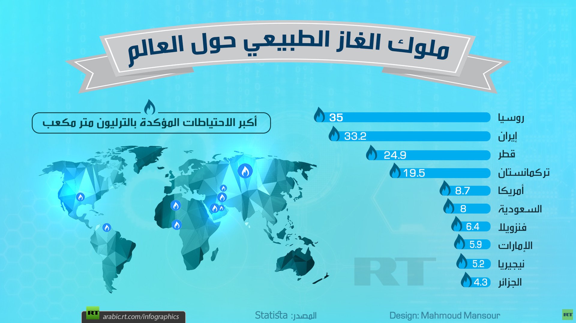 أكبر مخزونات الغاز الطبيعي حول العالم