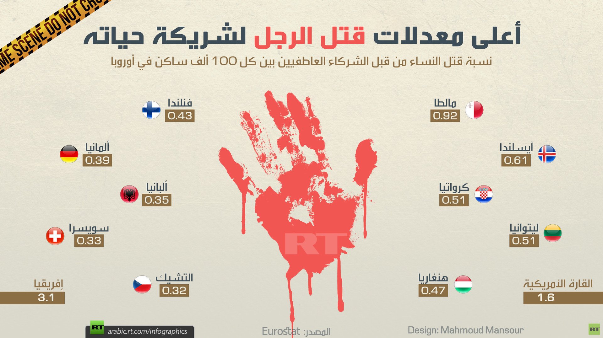 أعلى معدلات قتل الرجل لشريكة حياته