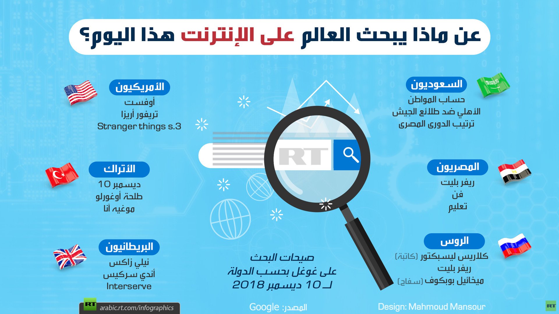 عن ماذا يبحث العالم على الإنترنت هذا اليوم؟
