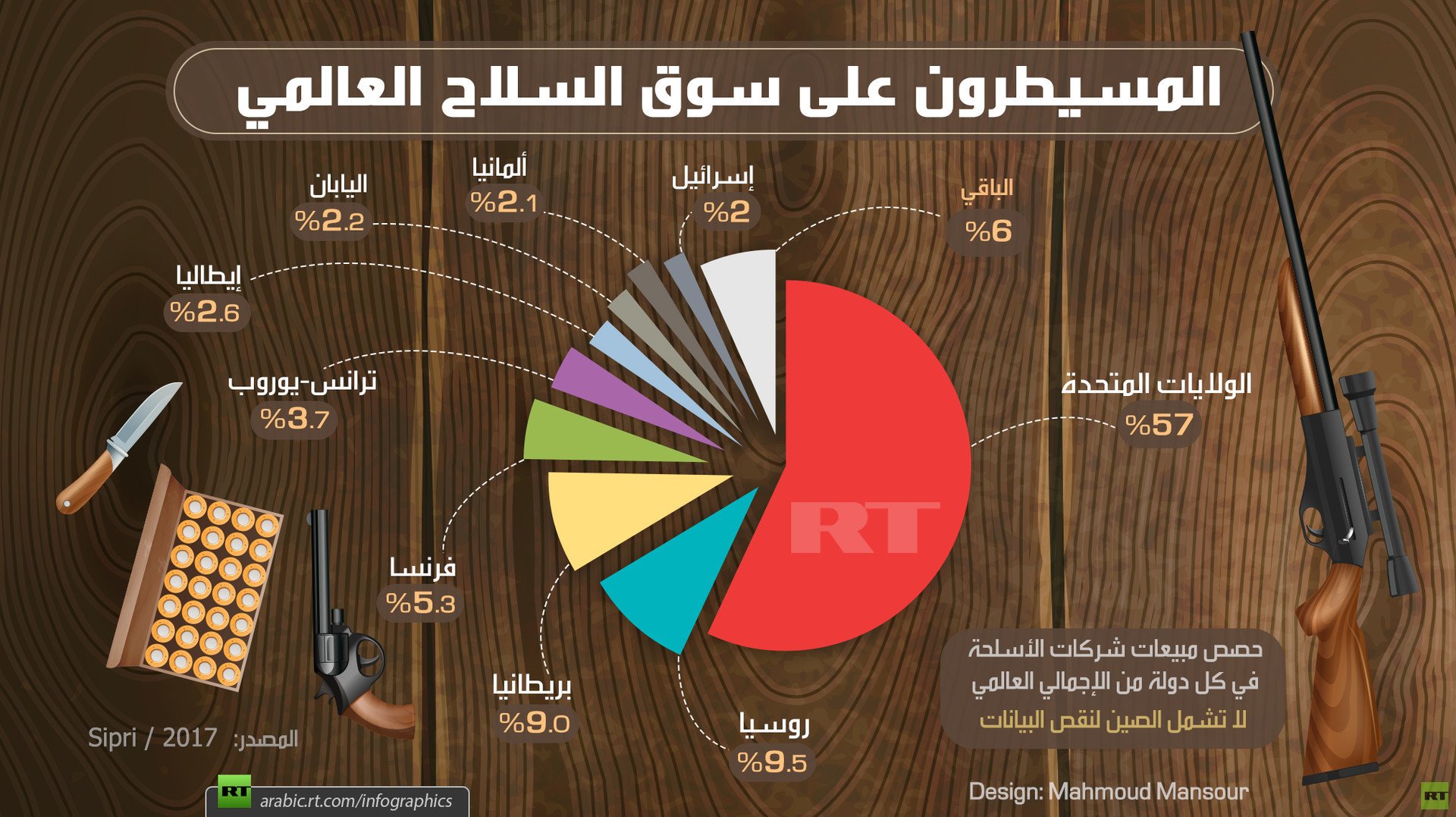 المسيطرون على سوق السلاح العالمي
