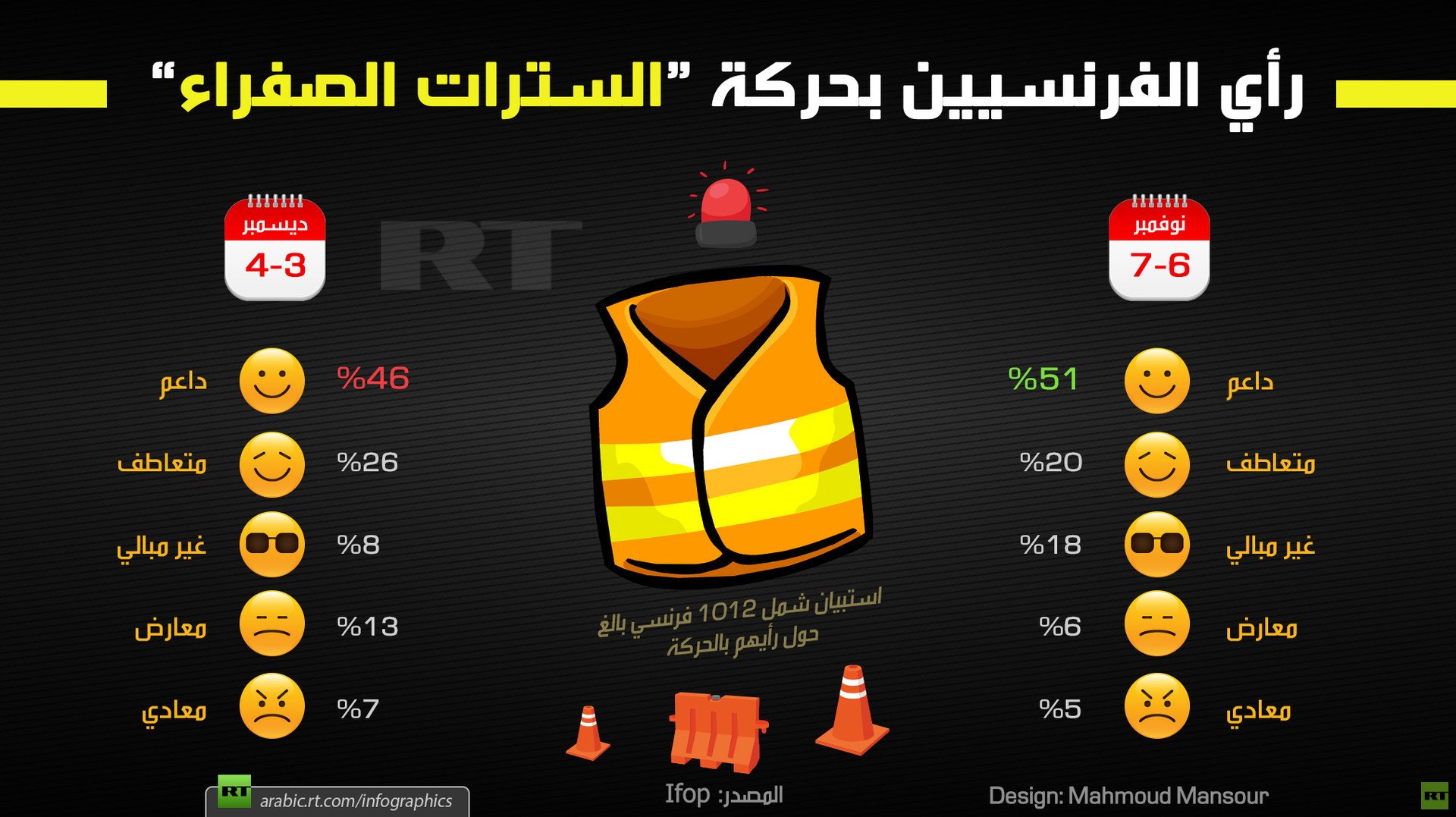 رأي الفرنسيين بحركة السترات الصفراء
