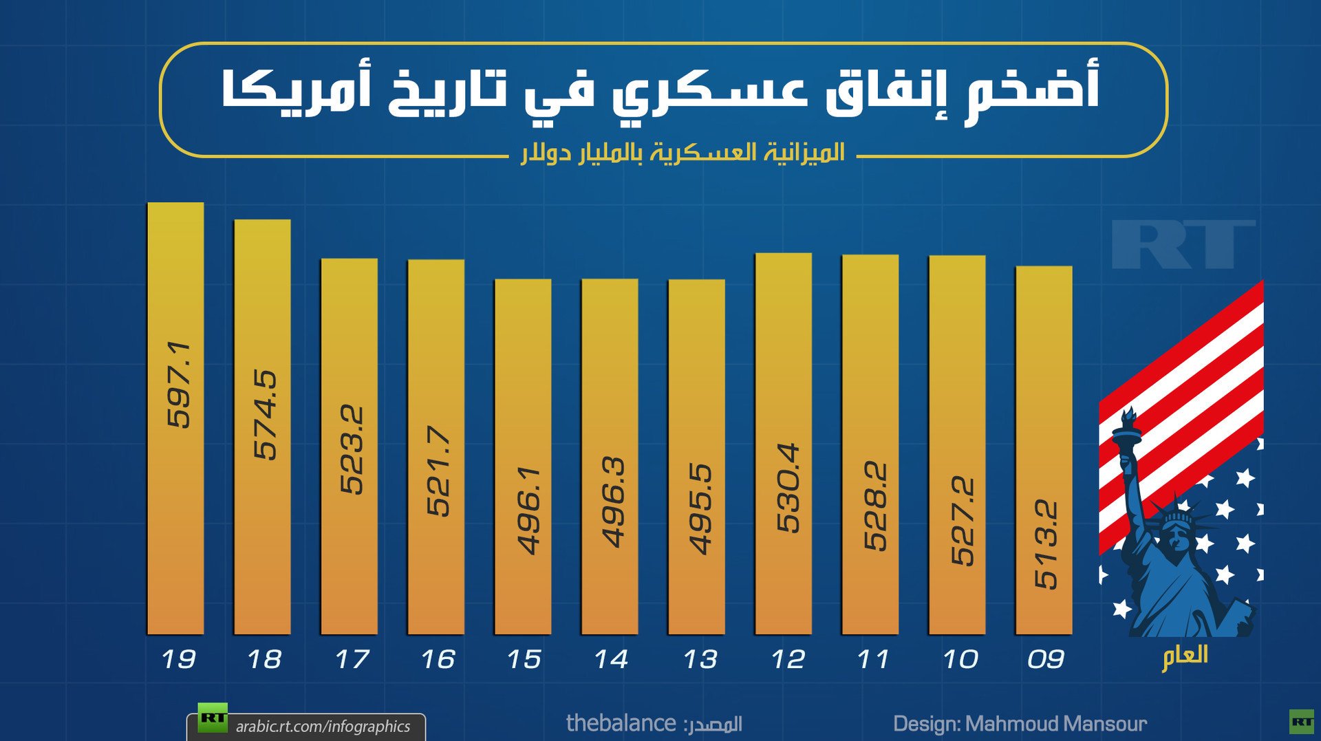 أضخم إنفاق عسكري في تاريخ أمريكا