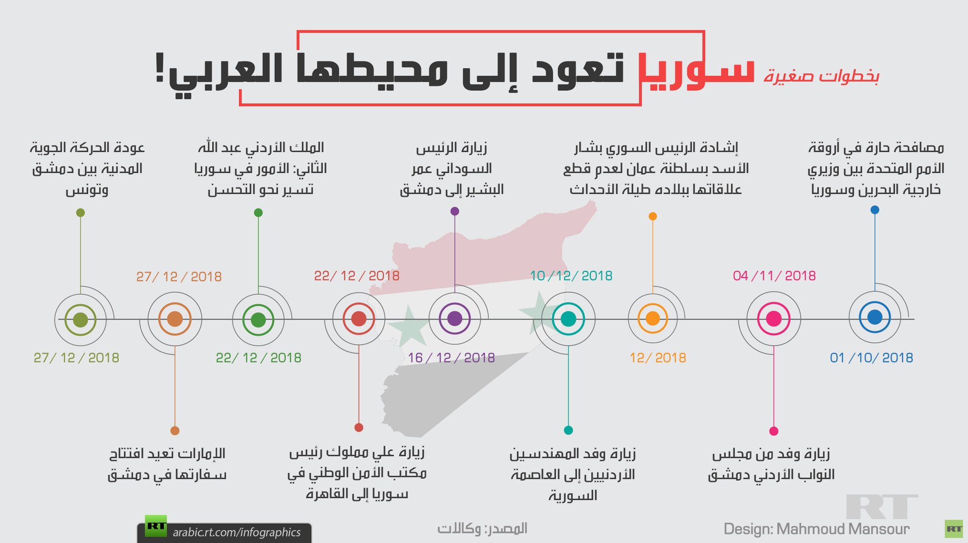 بخطوات صغيرة.. سوريا تعود إلى محيطها العربي!